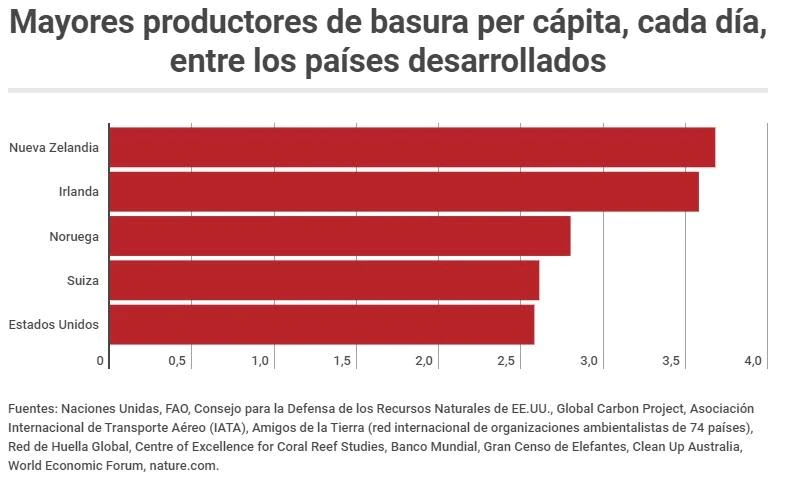 Mayores productores de basura per cápita, cada día, en los países desarrollados